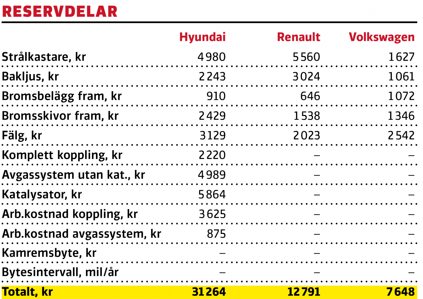 Test: Hyundai i10, Renault Zoe, Volkswagen e-up (2020)