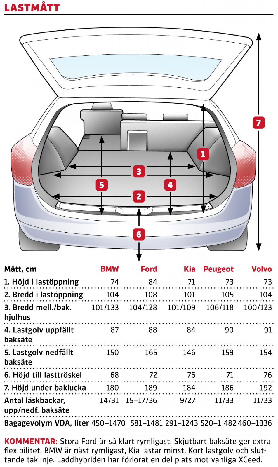 Test: BMW X1, Ford Kuga, Kia XCeed, Peugeot 3008 och Volvo XC40 (2020)