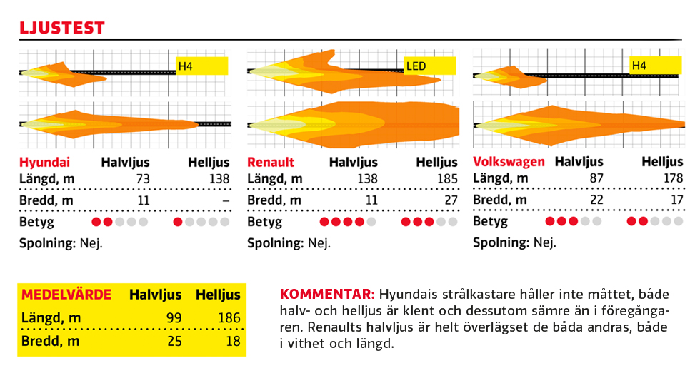 Test: Hyundai i10, Renault Zoe, Volkswagen e-up (2020)