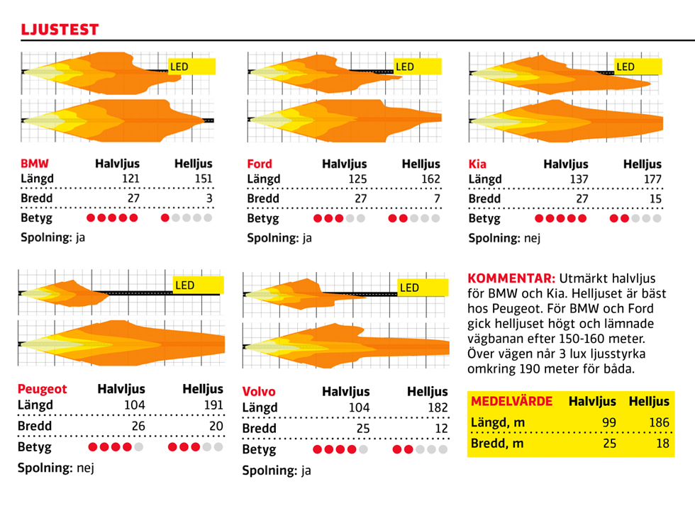 Ljustest: BMW X1, Ford Kuga, Kia XCeed, Peugeot 3008, Volvo XC40 (2020)