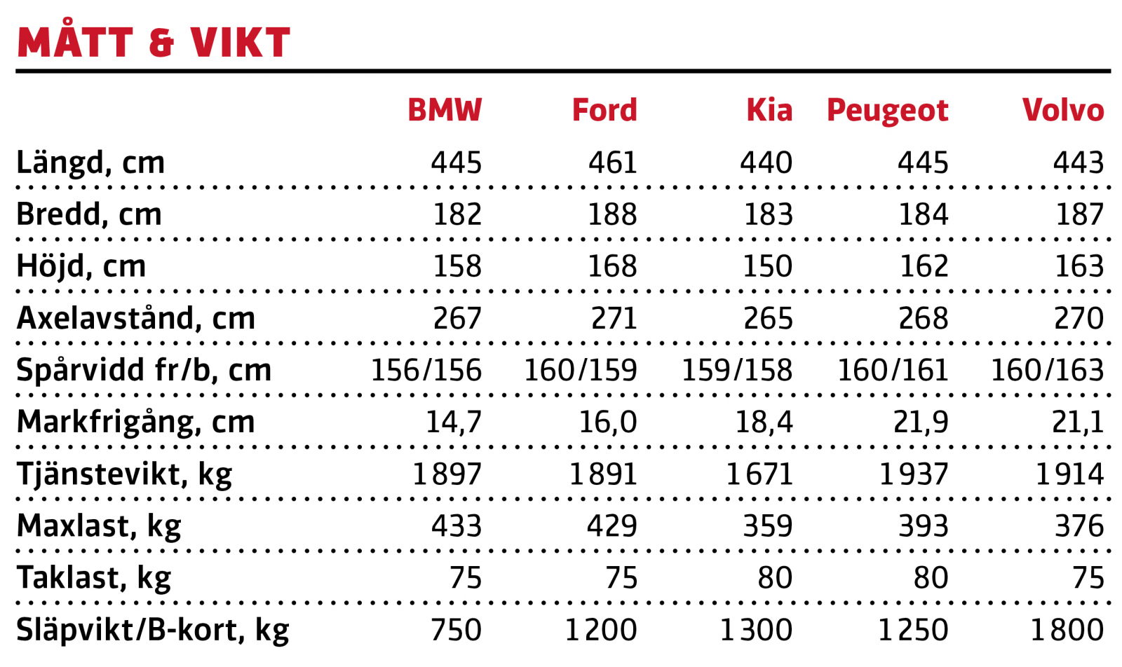 Test: BMW X1, Ford Kuga, Kia XCeed, Peugeot 3008 och Volvo XC40 (2020)