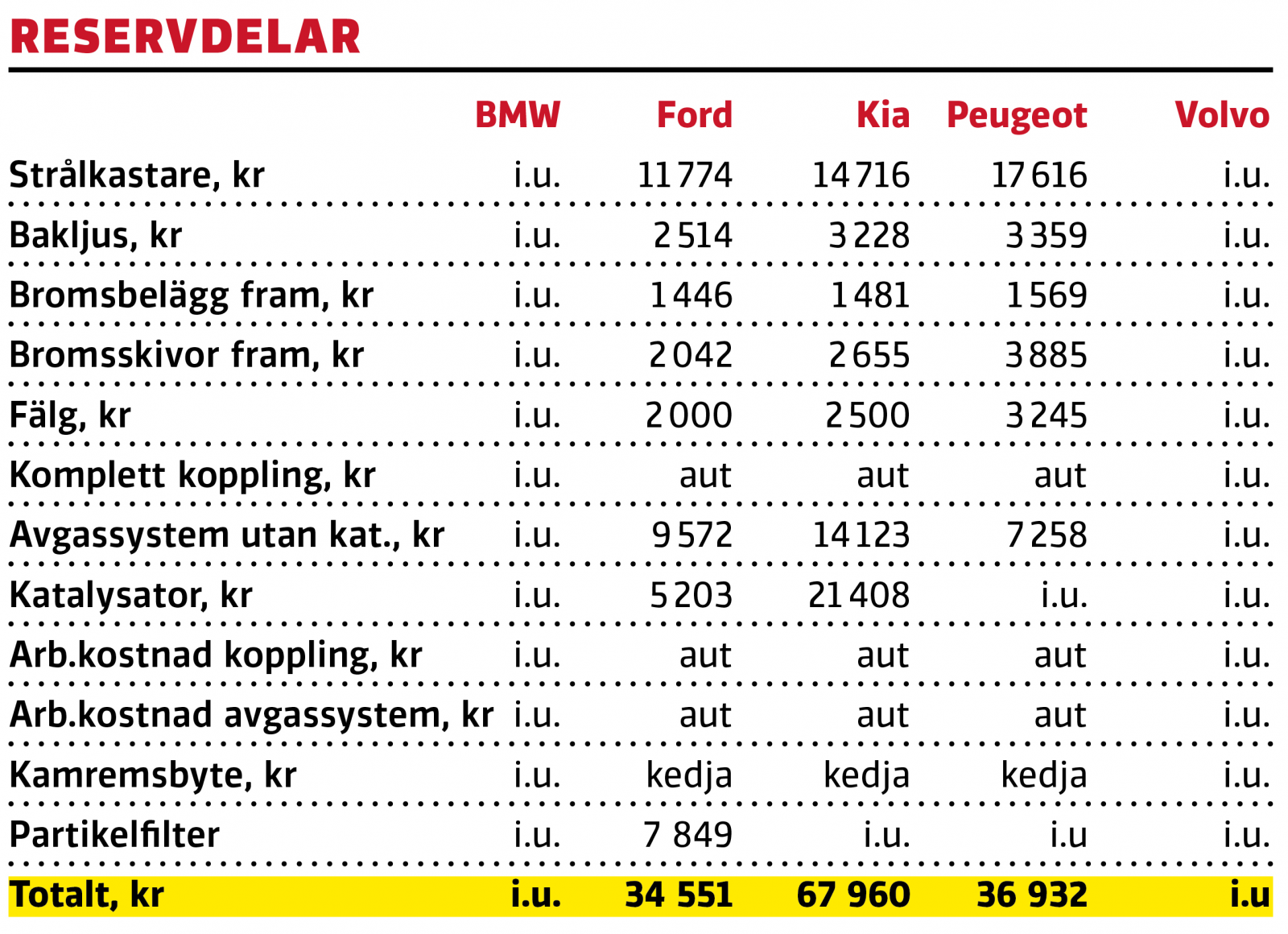 Test: BMW X1, Ford Kuga, Kia XCeed, Peugeot 3008 och Volvo XC40 (2020)