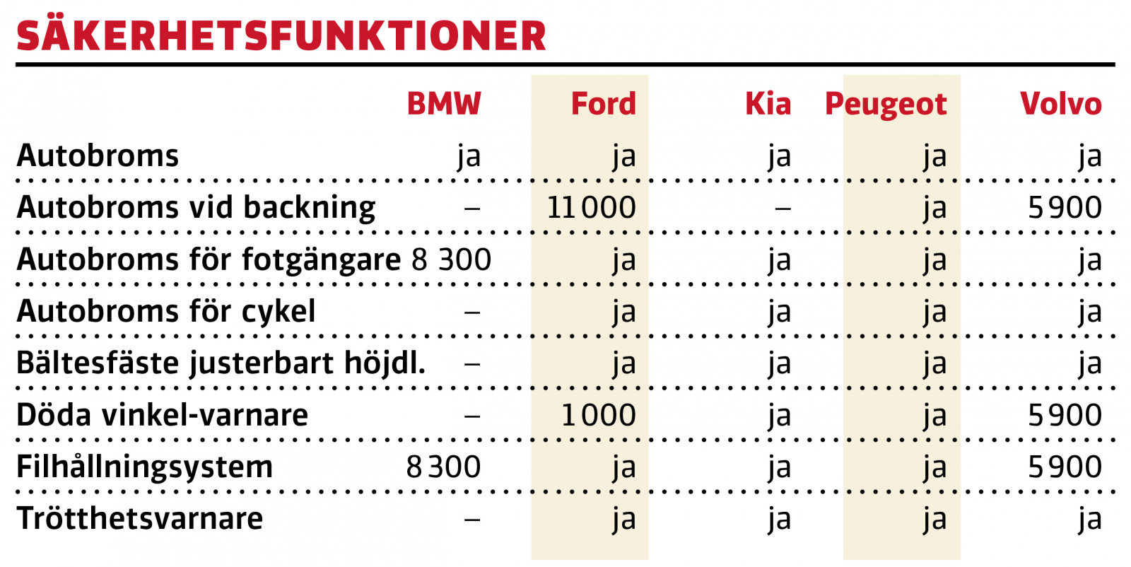Test: BMW X1, Ford Kuga, Kia XCeed, Peugeot 3008 och Volvo XC40 (2020)