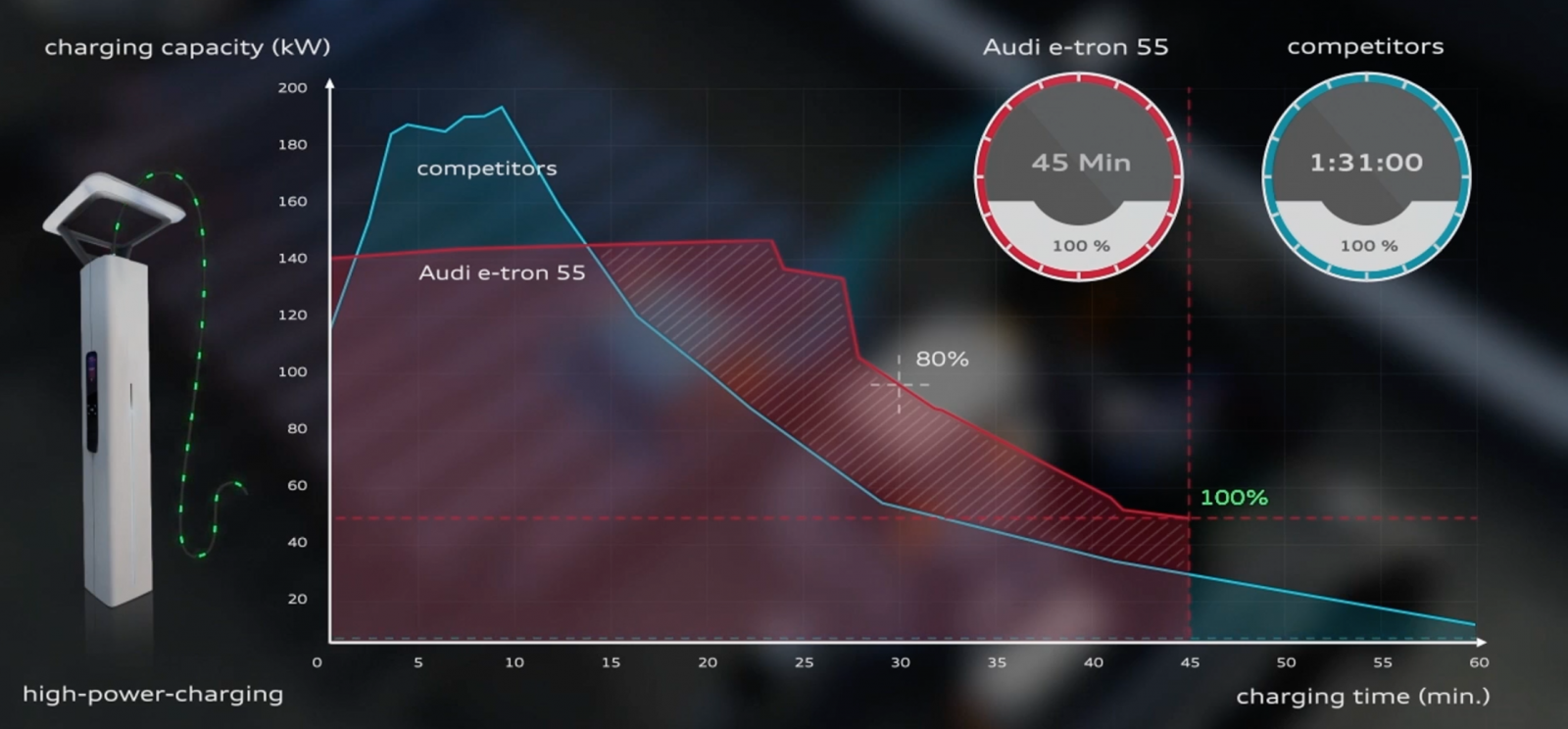 Audis laddkurva ser betydligt mer flack ut än den spetsiga laddkurvan för vissa konkurrentbilar.