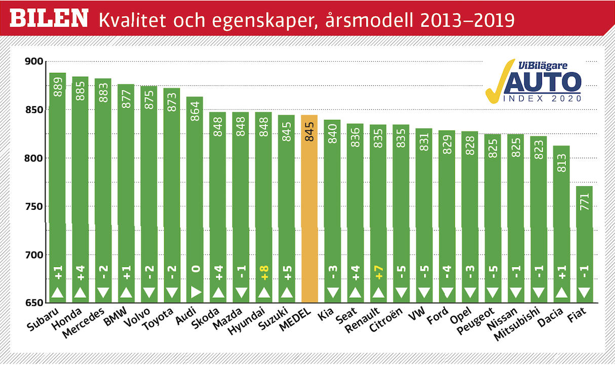 Svenska folket med privata bilar, årsmodellerna 2013–2019, har tyckt till om bilkvalitet och produktegenskaper. Betygen är omvandlade till indextal som teoretiskt kan variera från 0 till 1 000 poäng. Generellt är bilägarna inte missnöjda, men det skiljer en del i poäng mellan mest och minst nöjd.