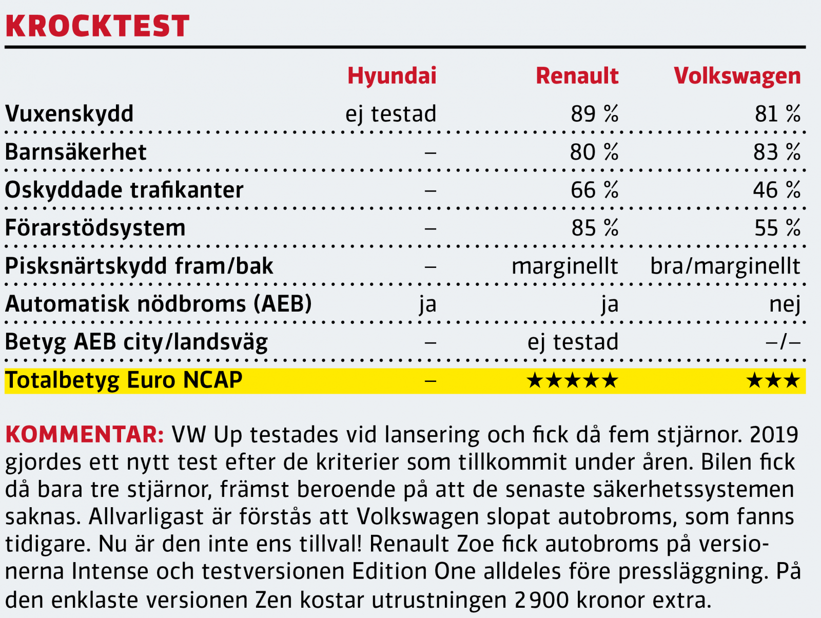 Test: Hyundai i10, Renault Zoe, Volkswagen e-up (2020)