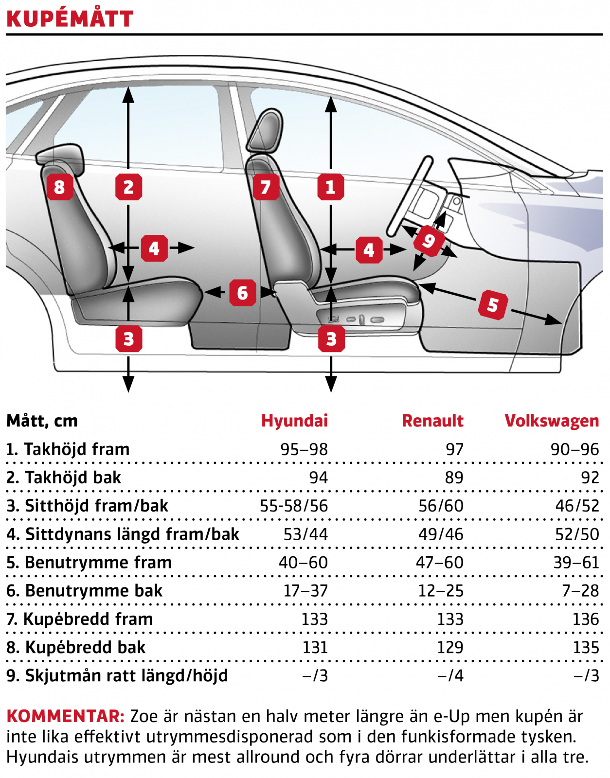 Test: Hyundai i10, Renault Zoe, Volkswagen e-up (2020)