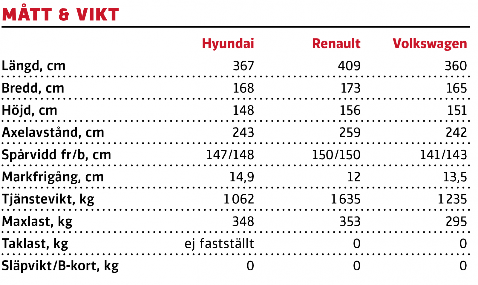 Test: Hyundai i10, Renault Zoe, Volkswagen e-up (2020)