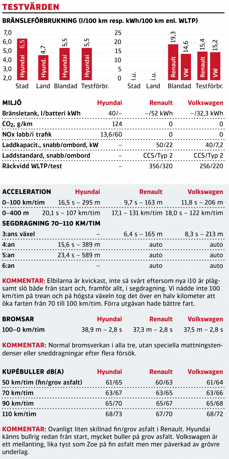 Test: Hyundai i10, Renault Zoe, Volkswagen e-up (2020)