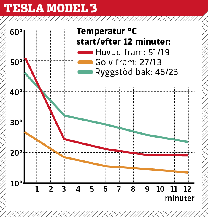 Test av klimatanläggningar i sommarvärmen – Tesla överraskar