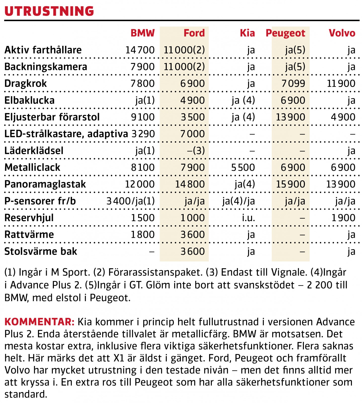 Test: BMW X1, Ford Kuga, Kia XCeed, Peugeot 3008 och Volvo XC40 (2020)