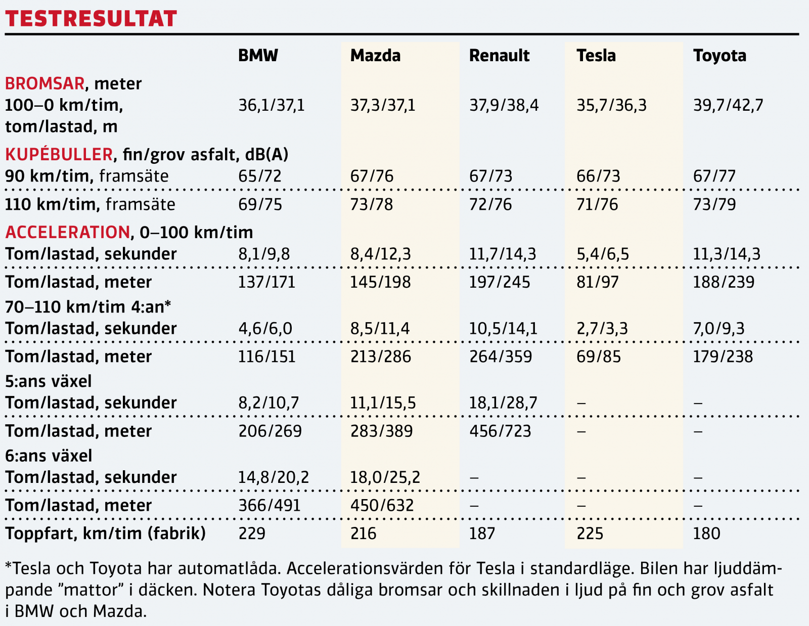 Sommartestet avslöjar bästa semesterbilen