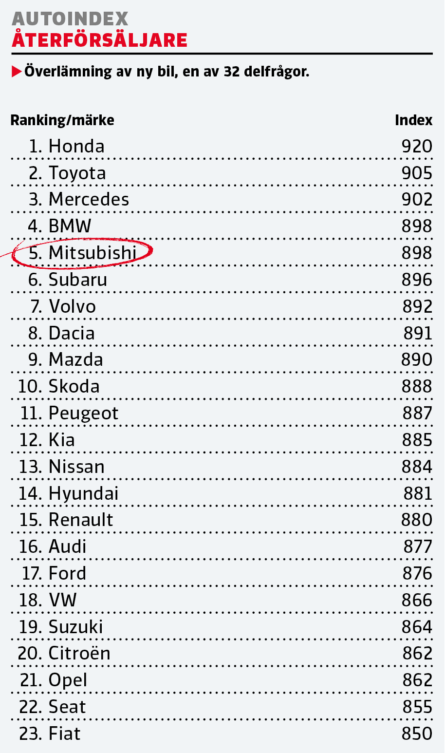 Trots Mitsubishis besked – nu rusar märket i ny undersökning