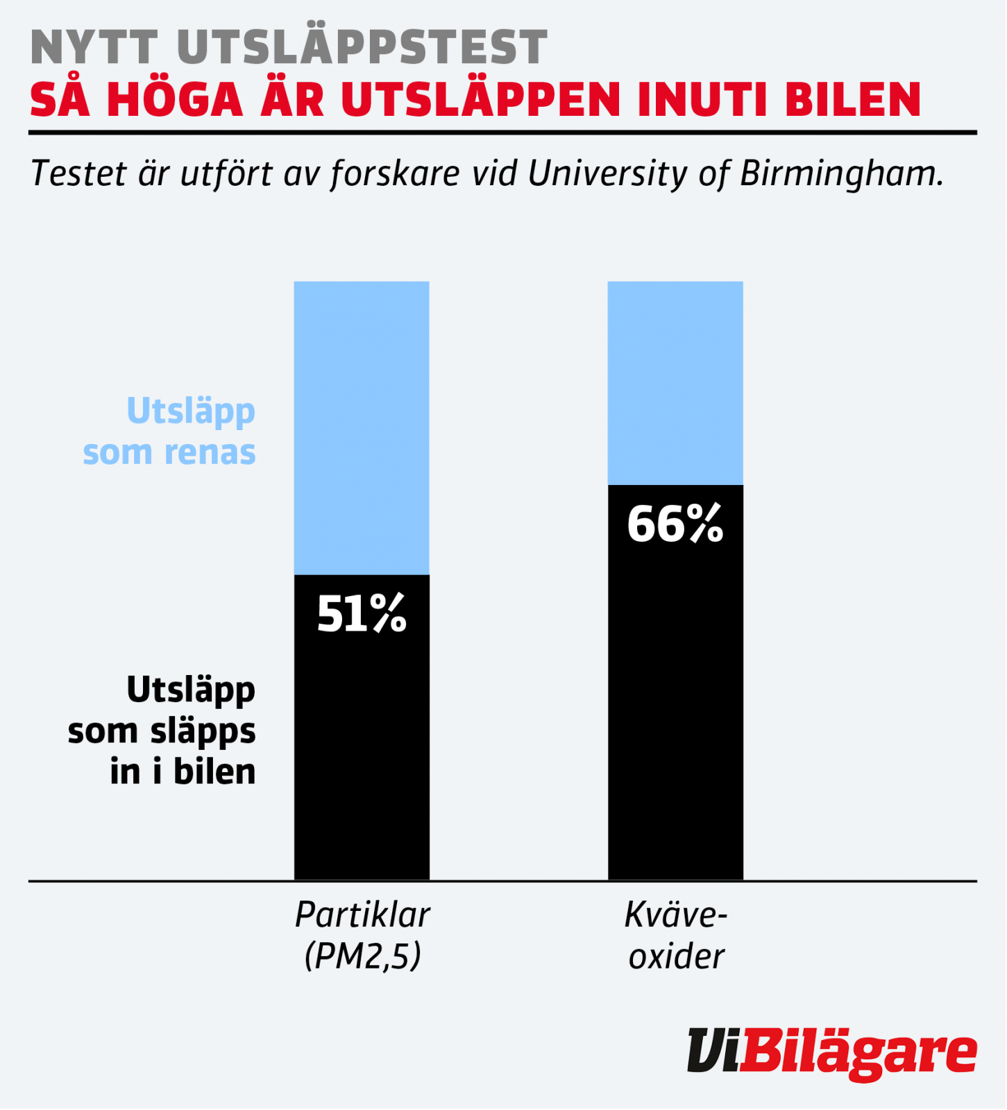 Ny studie: Så höga är utsläppen inuti bilen