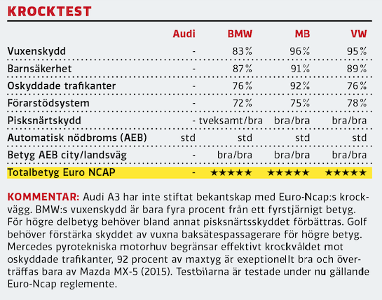 Test: Audi A3, BMW 1-serie, Mercedes A-klass, Volkswagen Golf (2020)