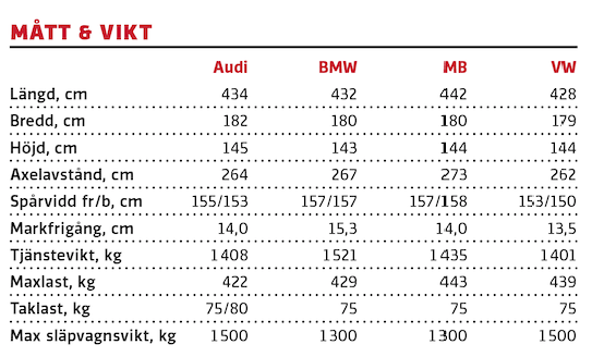 Test: Audi A3, BMW 1-serie, Mercedes A-klass, Volkswagen Golf (2020)