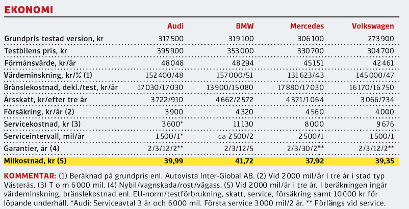Test: Audi A3, BMW 1-serie, Mercedes A-klass, Volkswagen Golf (2020)