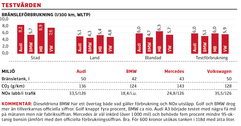 Test: Audi A3, BMW 1-serie, Mercedes A-klass, Volkswagen Golf (2020)