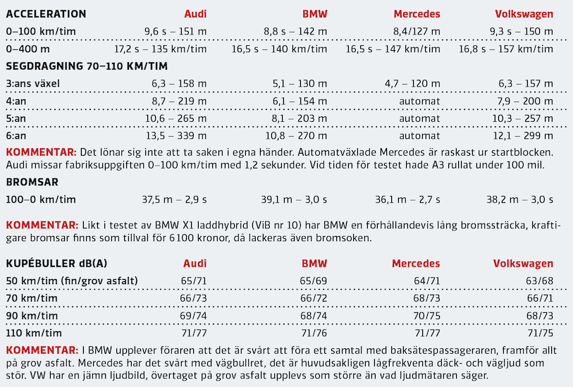 Test: Audi A3, BMW 1-serie, Mercedes A-klass, Volkswagen Golf (2020)