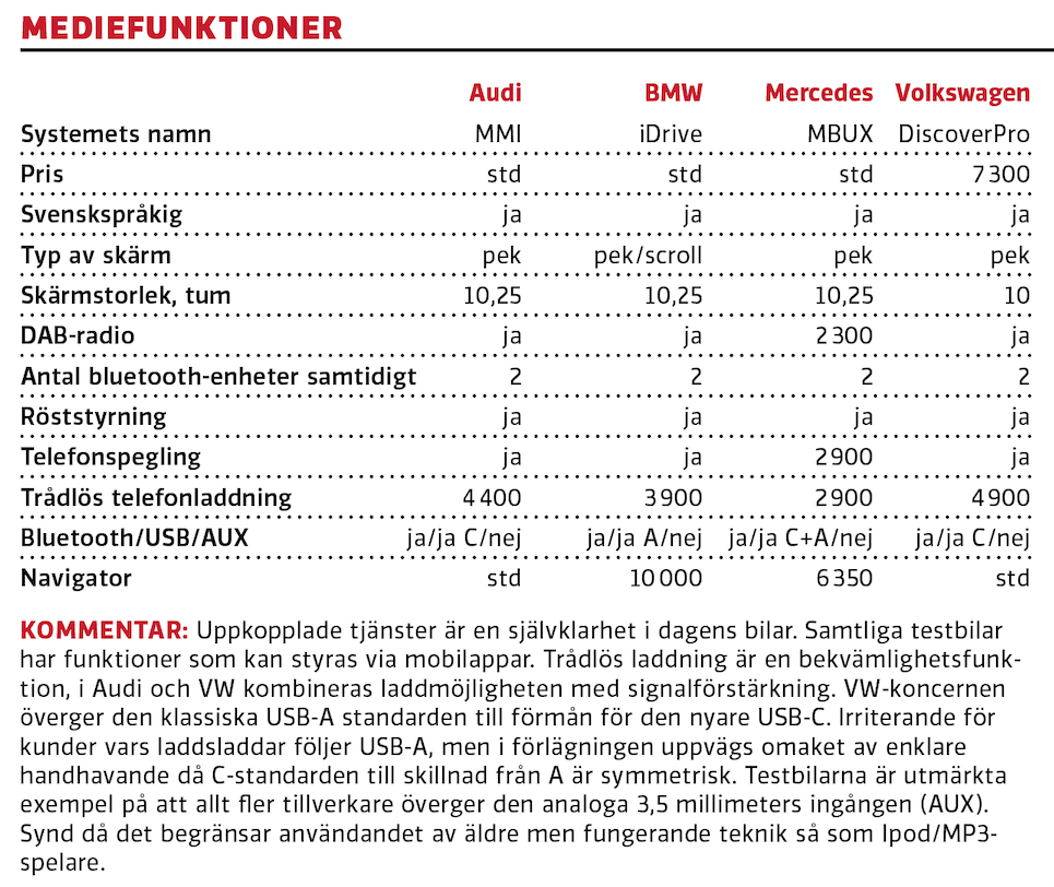 Test: Audi A3, BMW 1-serie, Mercedes A-klass, Volkswagen Golf (2020)