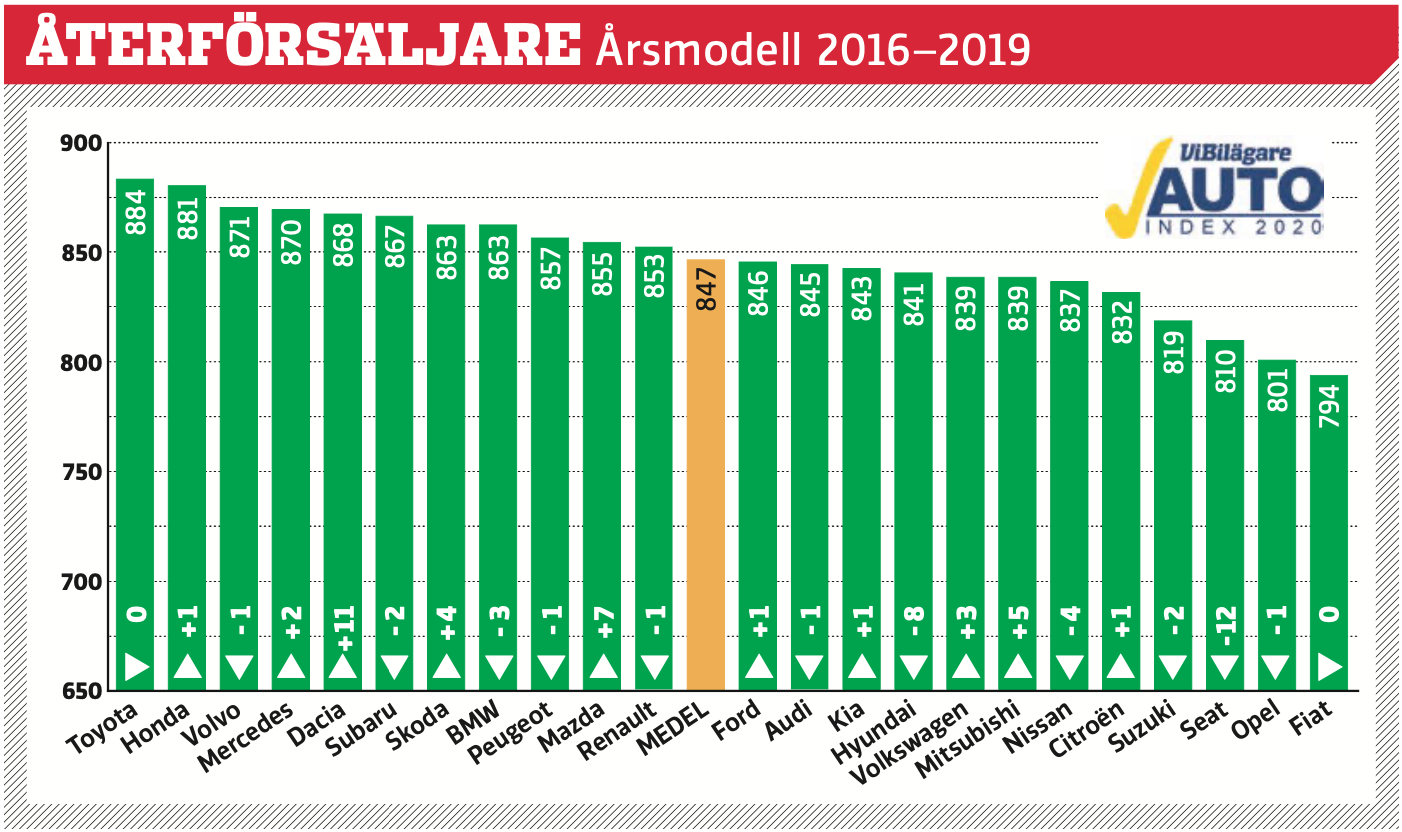 Svenska privatbilsägare har tyckt till om sina märkesåterförsäljare och poängsatt hela köpeprocessen. Betygen är omvandlade till indextal som teoretiskt kan variera från 0 till 1 000 poäng och där 500 poäng är ett medelvärde. Bilägarna är generellt inte missnöjda, men det skiljer en del i poäng mellan mest och minst nöjd.