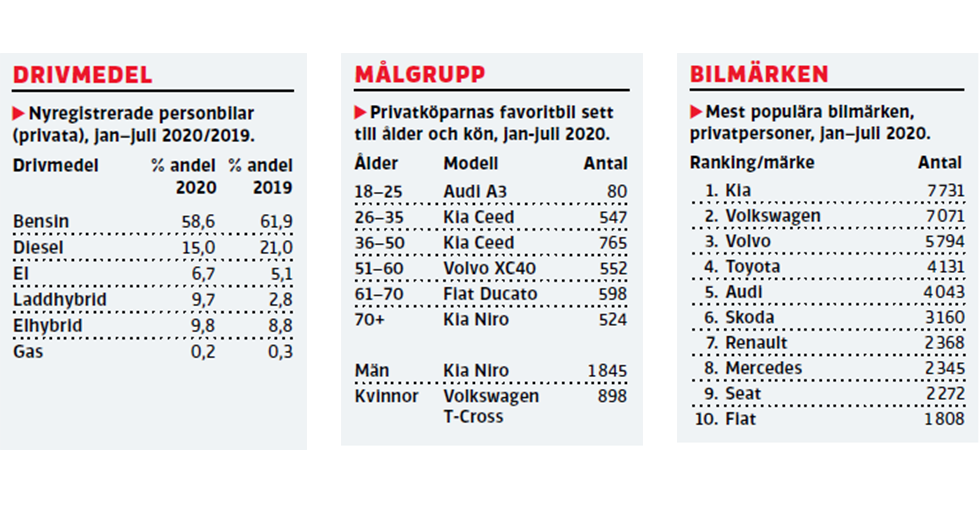 Här är privatköparnas favoritbilar – Kia i topp