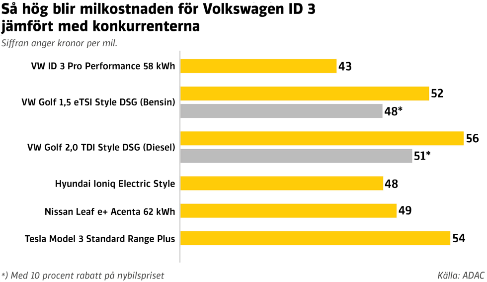 Volkswagen ID 3 billigare än diesel-Golf i ny jämförelse