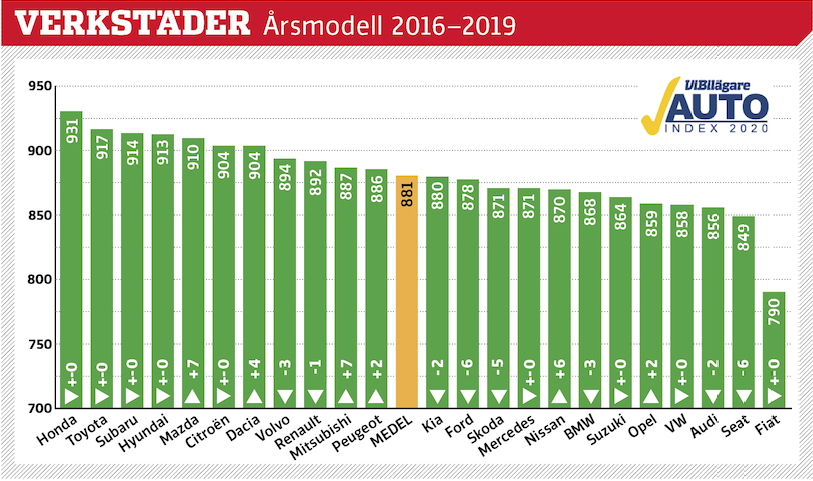 Svenskar som äger privata bilar av årsmodell 2016 till 2019 har tyckt till om sina märkesverkstäder. Betygen är omvandlade till indextal som teoretiskt kan variera från 0 till 1 000 poäng. Generellt är bilägarna inte missnöjda, men det skiljer en del i poäng mellan mest och minst nöjd. På grund av osäkert statistiskt underlag saknas Jaguar, Lexus, Mini, Alfa Romeo, Jeep och Tesla.