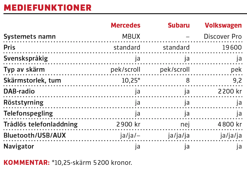 Test: Mercedes GLB, Subaru Forester, Volkswagen Tiguan (2020)
