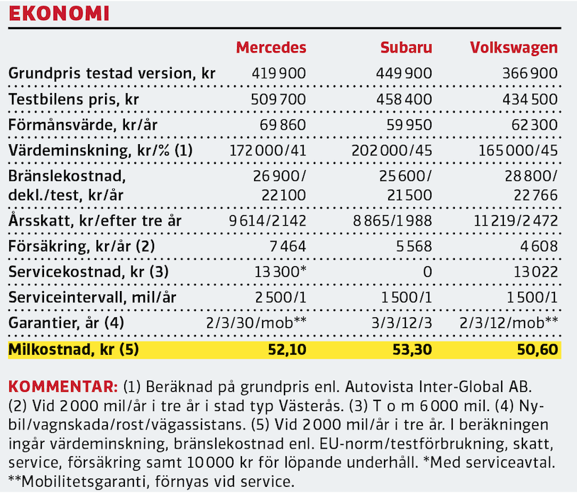 Test: Mercedes GLB, Subaru Forester, Volkswagen Tiguan (2020)