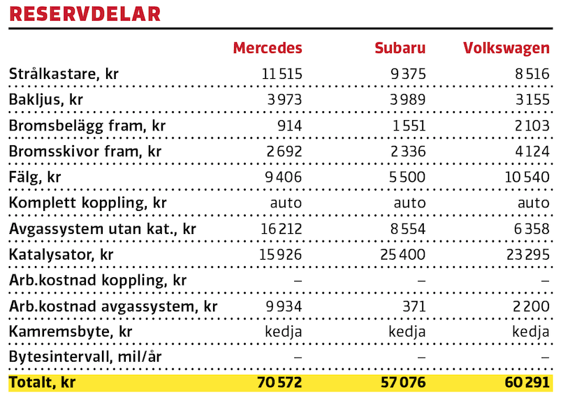 Test: Mercedes GLB, Subaru Forester, Volkswagen Tiguan (2020)