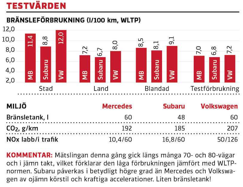 Test: Mercedes GLB, Subaru Forester, Volkswagen Tiguan (2020)