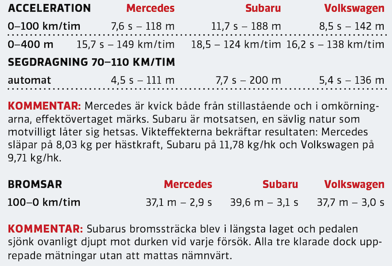 Test: Mercedes GLB, Subaru Forester, Volkswagen Tiguan (2020)