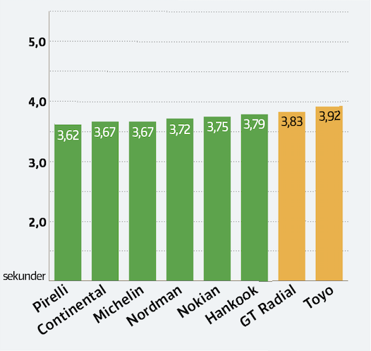Test av dubbdäck 2020: Här är bästa vinterdäcket