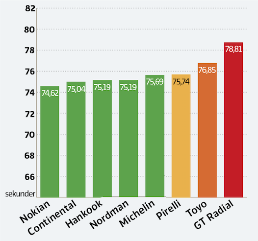 Test av dubbdäck 2020: Här är bästa vinterdäcket