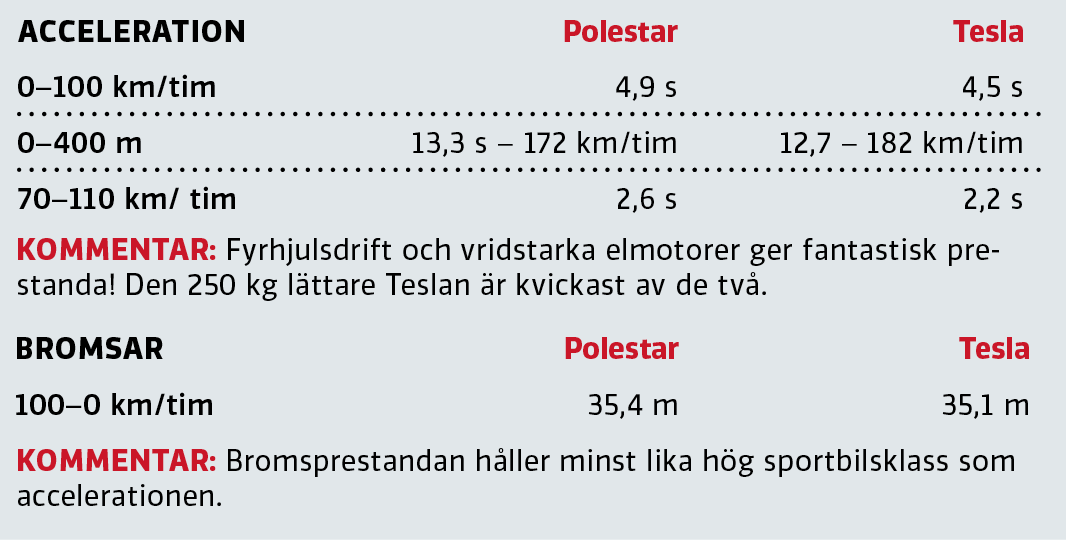Duell: Polestar 2 mot Tesla Model 3 (2020)
