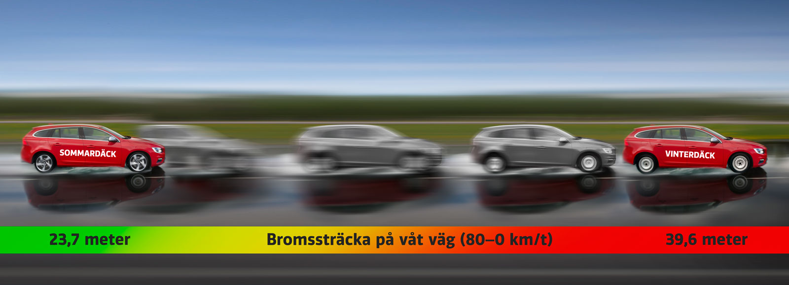 Så här stor är skillnaden i bromssträcka mellan vinterdäck och sommardäck på sommaren. Illustration: Niklas Carle