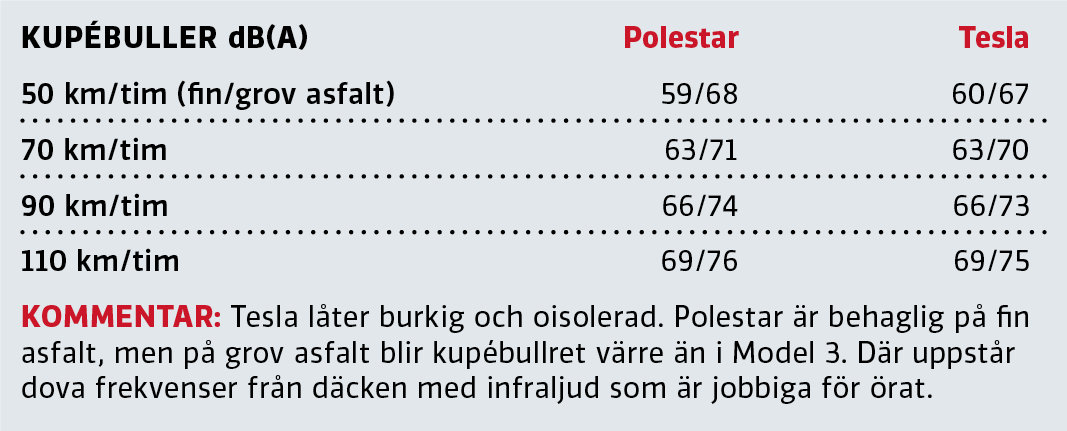 Duell: Polestar 2 mot Tesla Model 3 (2020)