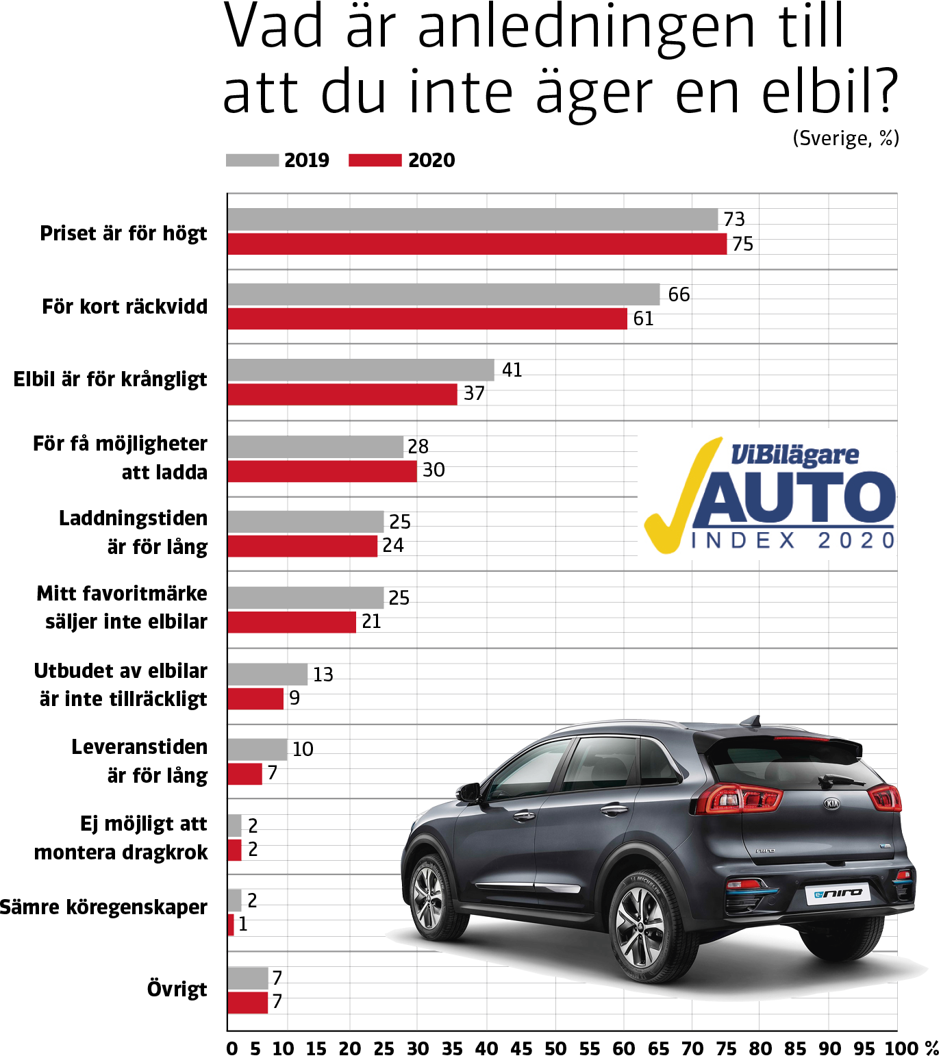 Bilägarna gör klart: Därför väljer vi bort elbilen