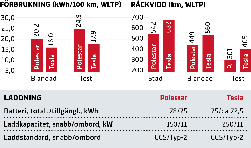 Duell: Polestar 2 mot Tesla Model 3 (2020)