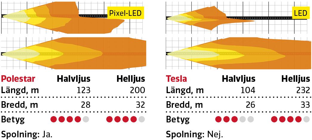 Duell: Polestar 2 mot Tesla Model 3 (2020)