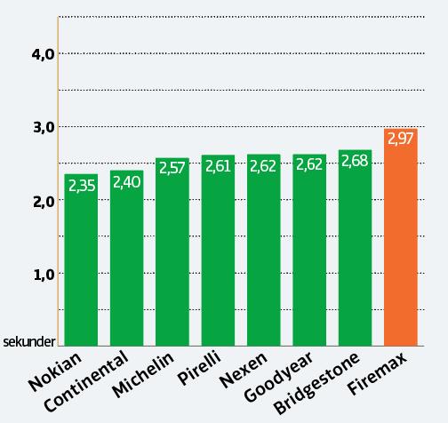 Test av friktionsdäck 2020: Här är bästa dubbfria vinterdäcket