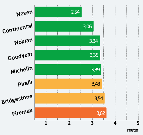 Test av friktionsdäck 2020: Här är bästa dubbfria vinterdäcket