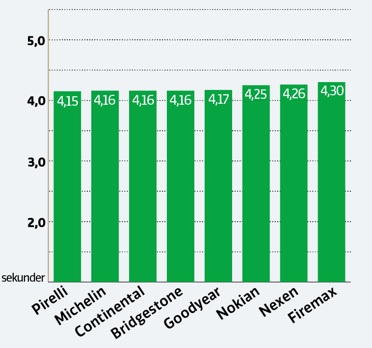 Test av friktionsdäck 2020: Här är bästa dubbfria vinterdäcket
