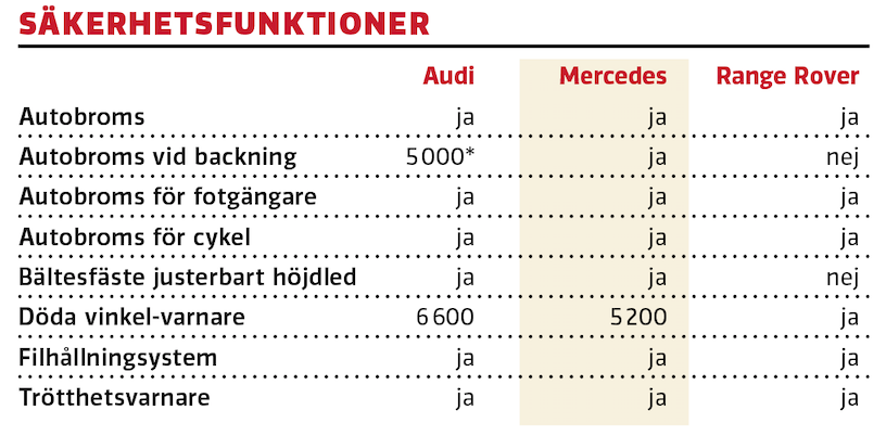 Test: Audi Q3 Sportback, Mercedes GLA och Range Rover Evoque (2020)