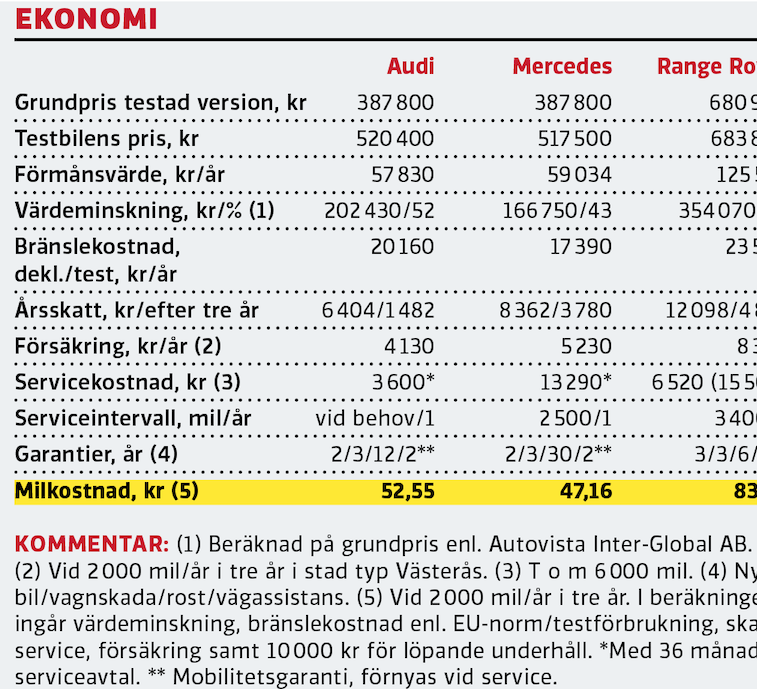 Test: Audi Q3 Sportback, Mercedes GLA och Range Rover Evoque (2020)
