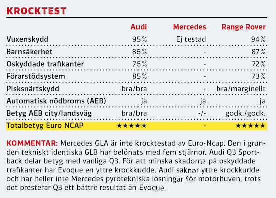 Test: Audi Q3 Sportback, Mercedes GLA och Range Rover Evoque (2020)