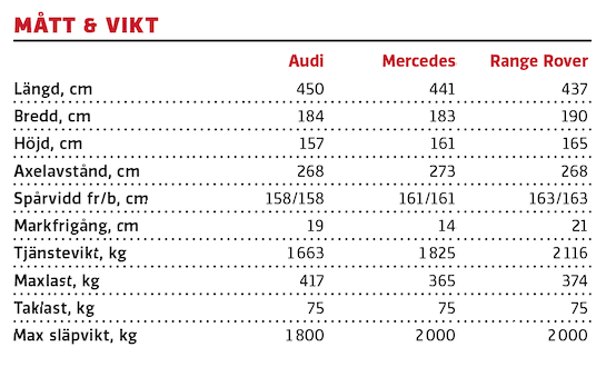 Test: Audi Q3 Sportback, Mercedes GLA och Range Rover Evoque (2020)