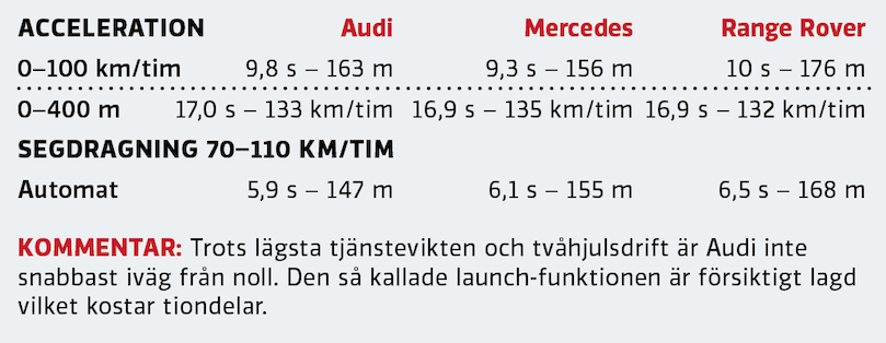 Test: Audi Q3 Sportback, Mercedes GLA och Range Rover Evoque (2020)