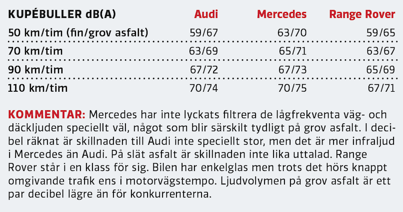 Test: Audi Q3 Sportback, Mercedes GLA och Range Rover Evoque (2020)